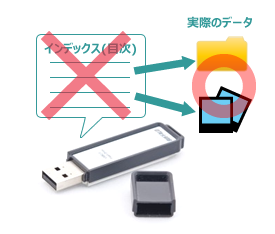 論理障害はインデックス（目次）が消えただけで、データの実体は残っていることが多い