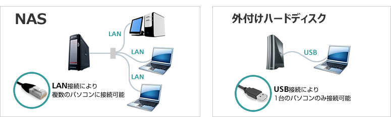 NASはLAN接続により複数のパソコンで利用可能。外付けHDDは1台のパソコンのみ接続可能