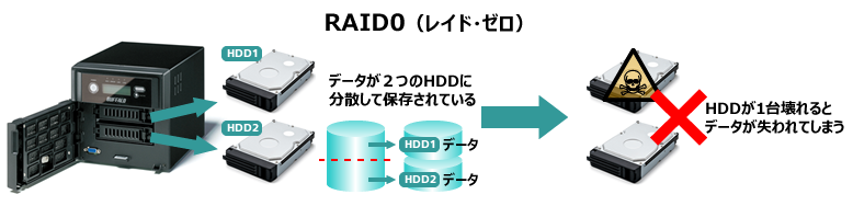 RAID-0（レイド・ゼロ）