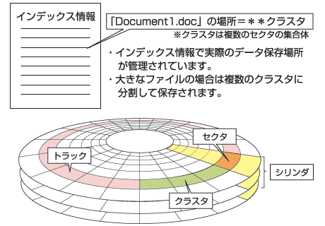 HDDの仕組み