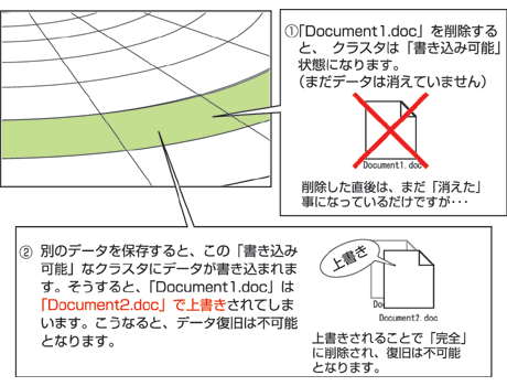 上書きされるとデータ復旧は不可能に