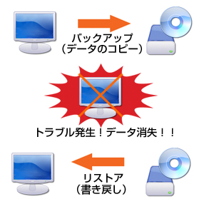 バックアップとリストア