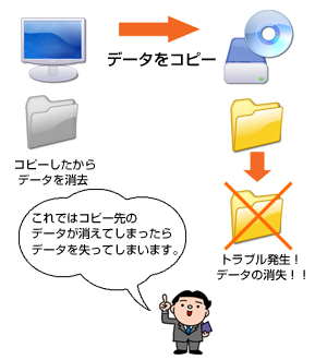 「バックアップ」に対する勘違い