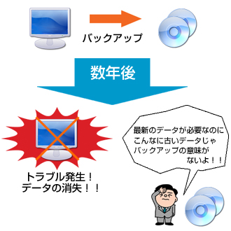 データの種類によるバックアップの取り方