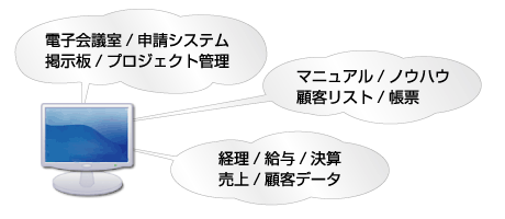 データ保全の信頼性