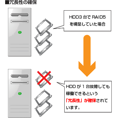 冗長性の確保