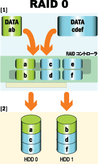 RAID0のしくみ