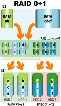 RAID0+1のしくみ