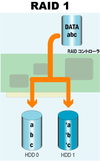 RAID1のしくみ