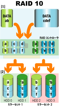 RAID10のしくみ