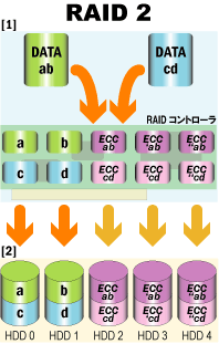 RAID2のしくみ