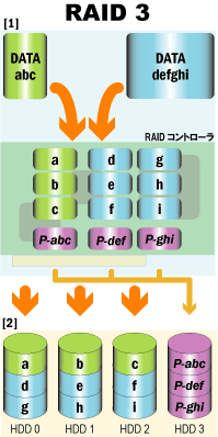 RAID3のしくみ