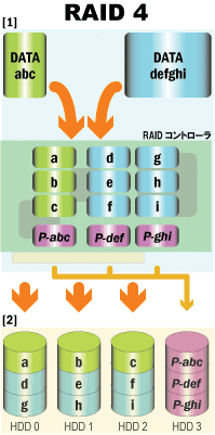 RAID4のしくみ