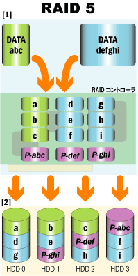 RAID5のしくみ