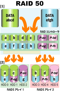 RAID50のしくみ