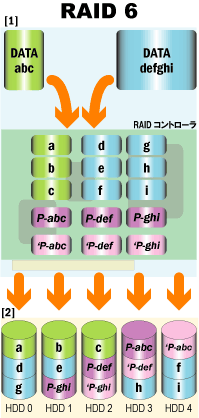 RAID6のしくみ