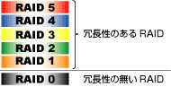 RAIDは6種類ある