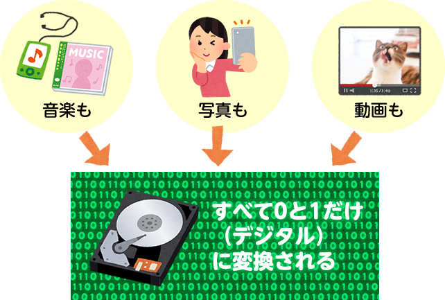 すべて0と1（デジタル）に変換して保存される