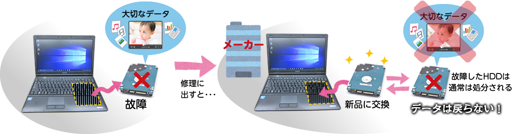 メーカーに修理に出すと新品交換。データは戻らない！