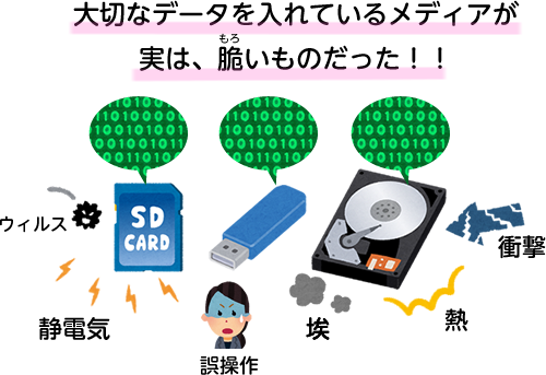 データを入れているメディアは実は脆い！