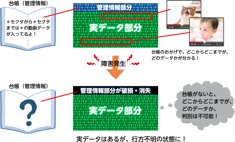 管理情報が消失するとデータは取り出せなくなる