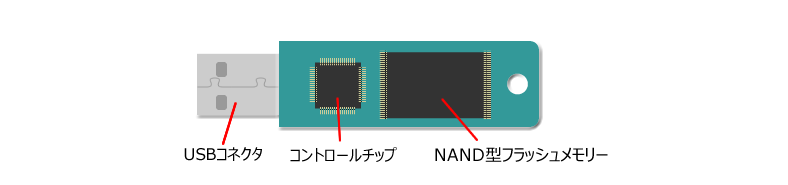 USBフラッシュメモリの構造模式図