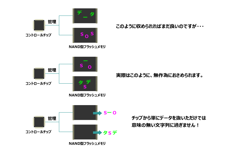 メモリのコントローラーチップの挙動模式図