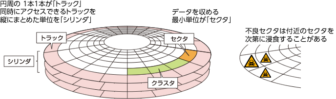データを収める最少単位がセクタ。セクタがいくつか集まったかたまりがクラスタ。円周状の1本1本をトラック。プラッターが複数枚あるときに、同時にアクセスできるトラックを縦にまとめた単位をシリンダという。