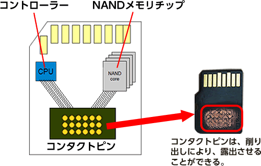 MicroSDの裏面を削って接続用のコンタクトを出す