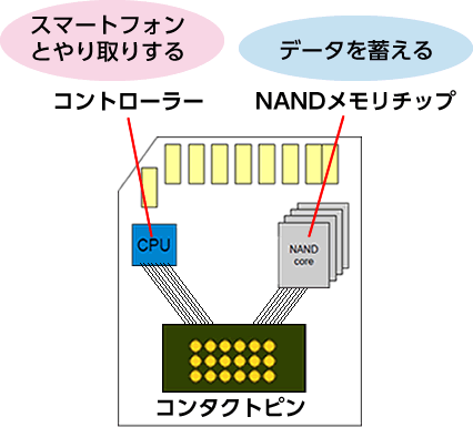 MicroSDの内部構造模式図