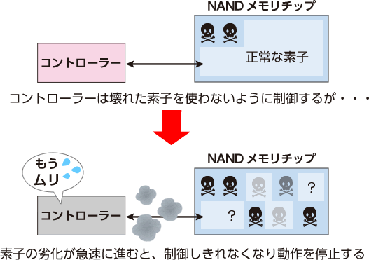 NANDメモリチップの素子が急速に劣化が進むとコントローラーは制御できなくなる