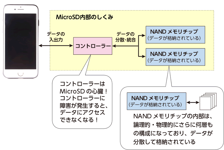 MicroSDカード内部の仕組みはこうなっている