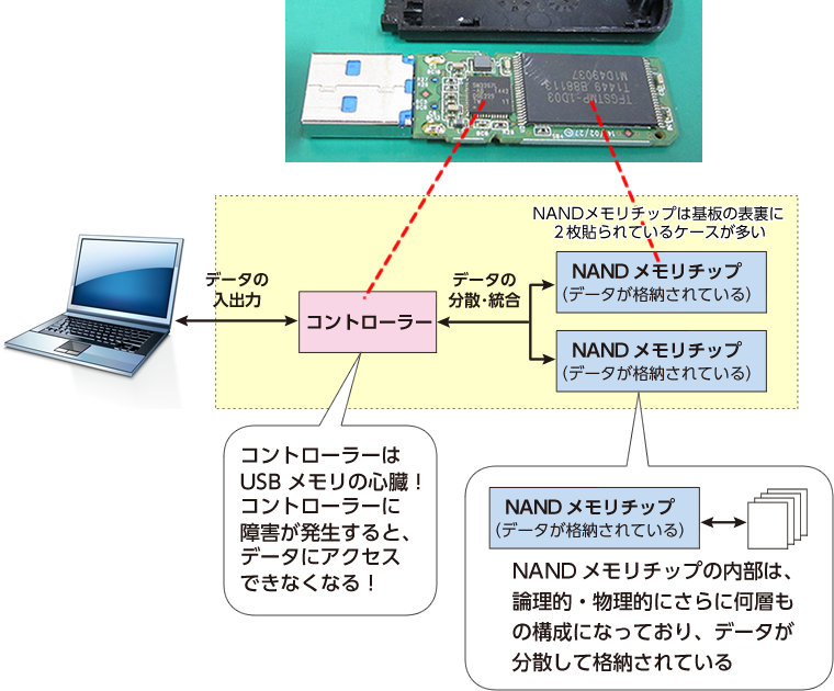 USBメモリの動作模式図